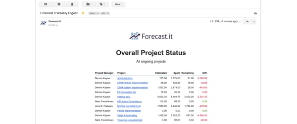 forecast-it-digest