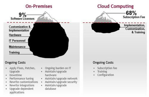 on-premise vs saas