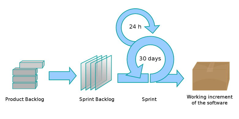 1000px-Scrum_process.png