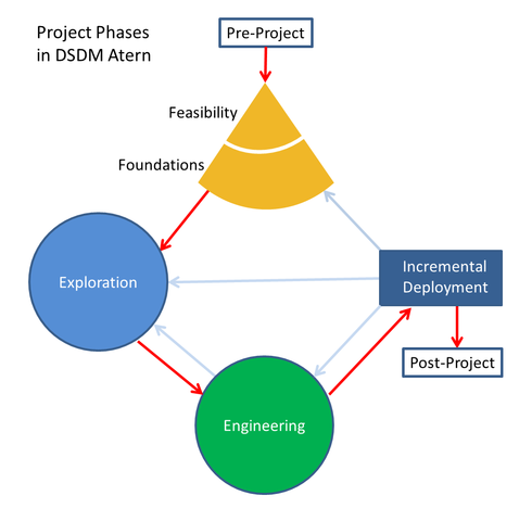 490px-DSDM_Atern_Project_Phases.png