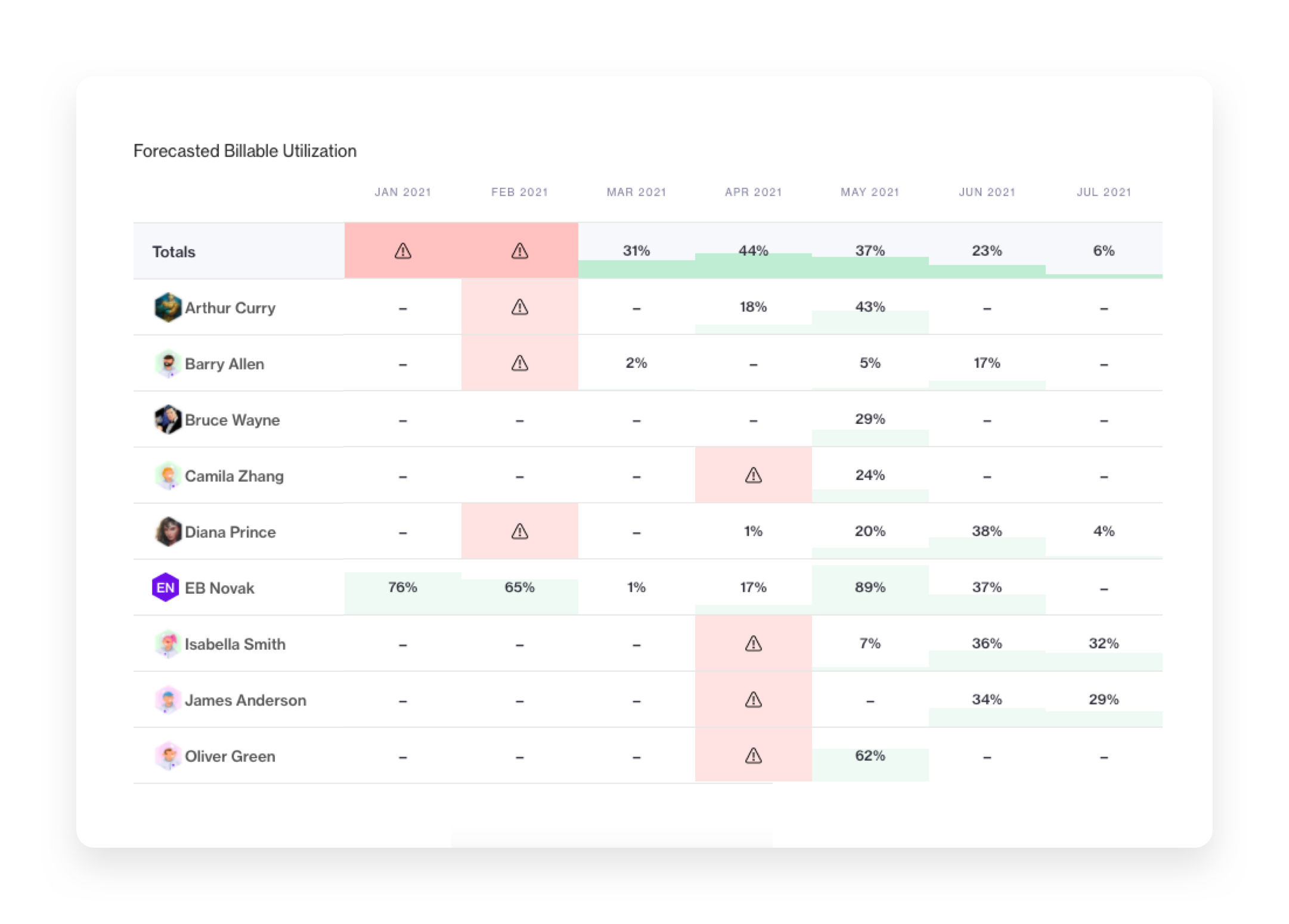 Forecasted Billable Utilization