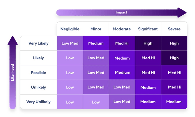 Impact-Probability Matrix