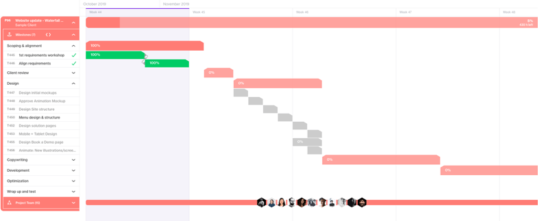 Unfolding Milestones for a more detailed view